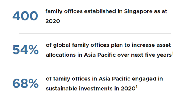 新加坡家族办公室增长