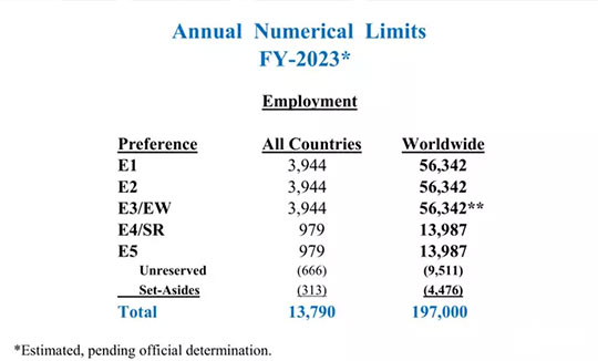 美国EB-5预计已使用2646张配额，2024年5月出现排期