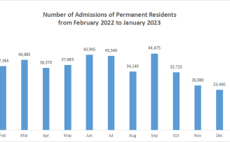 加拿大移民数据出炉，这几个省份吸引新移民最多