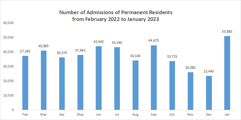 2023年1月加拿大新移民数量比2022年增长44.3%