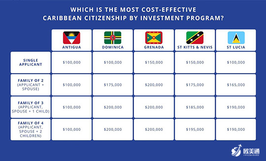 加勒比投资公民1