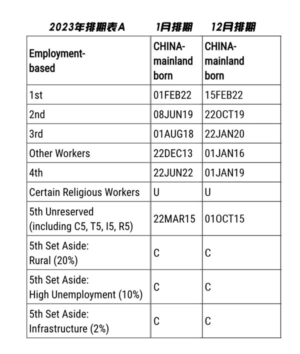 美国移民排期变化