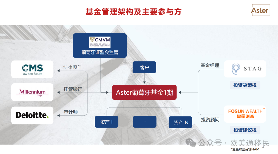 葡萄牙基金移民-aster基金