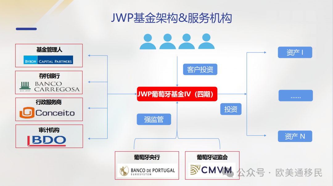葡萄牙基金移民-JWP