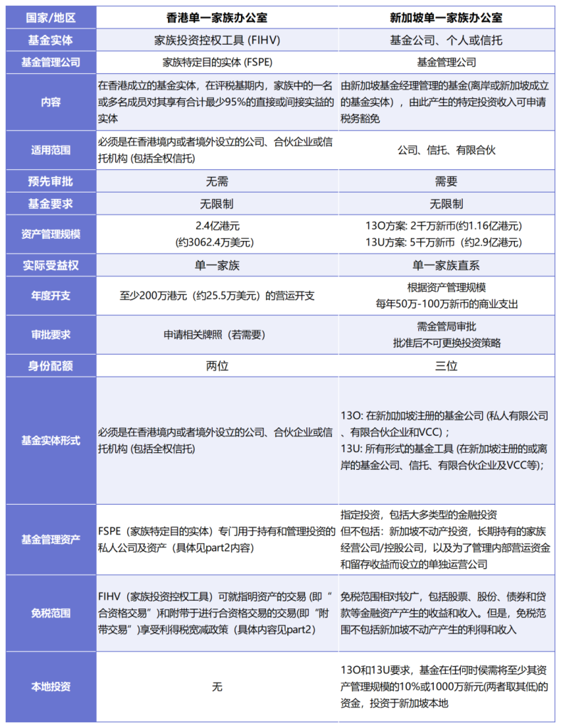 新加坡VS 香港| 家族办公室发展情况及架构对比- 欧美通移民