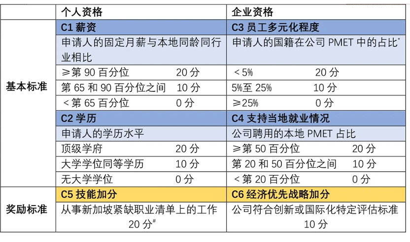 新加坡EP计分标准