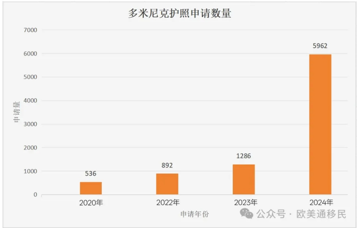 多米尼克移民数据