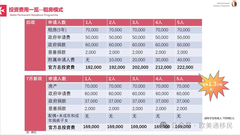 马耳他新政租房方式费用