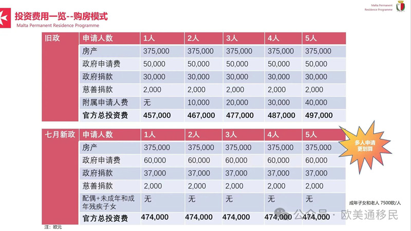 马耳他新政费用