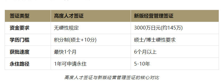 高才和经管签证对比