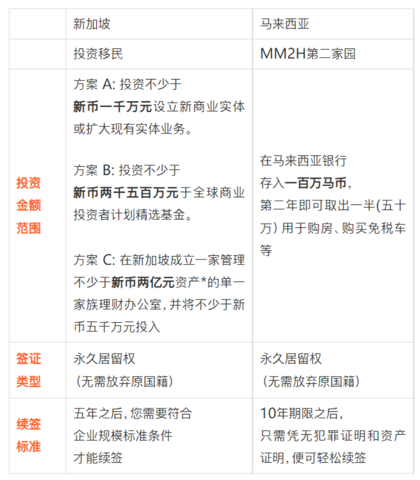 两大热门移民目的地：新加坡与马来西亚的条件和金额对比- 欧美通移民