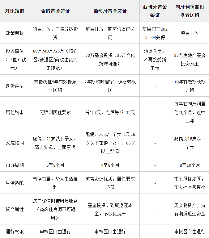2026年热门项目全对比:预算 200 万起,欧洲居留哪家强?