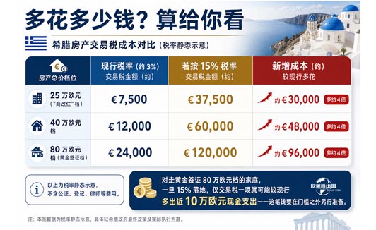 希腊买房移民契税